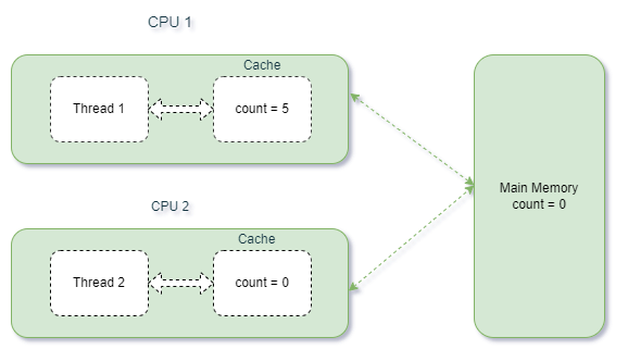 1646642867120098954.png volatile-variables-and-thread-safety (1).png