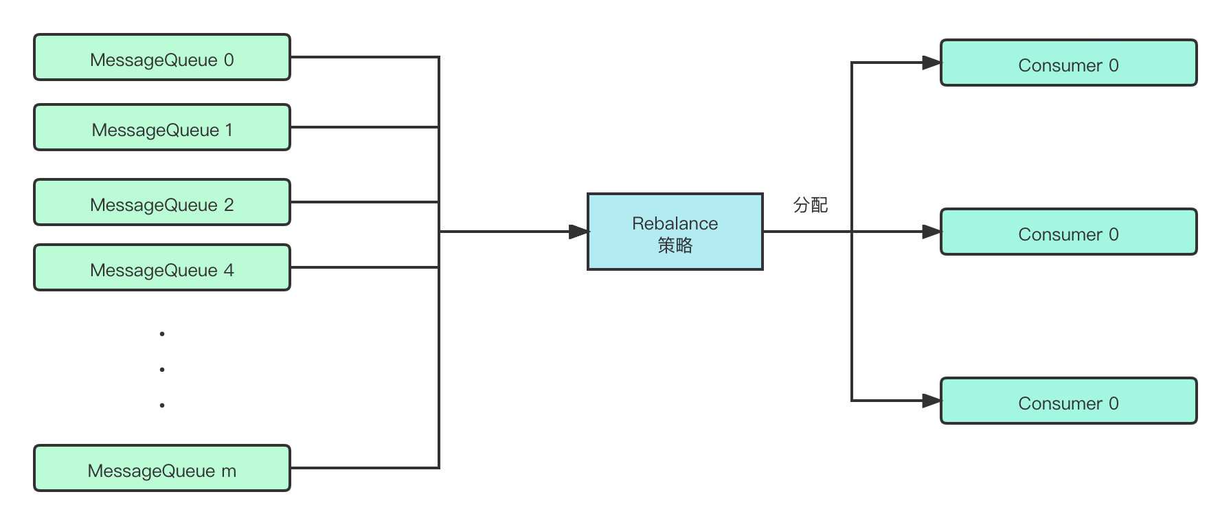 rebalance策略