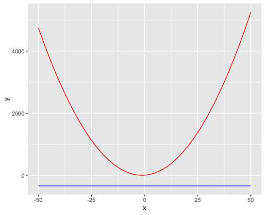 ggplot 中的函式图错误地显示为恒定线