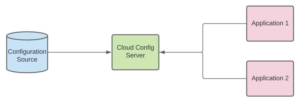 1646642494323027644.jpg using-spring-cloud-config-without-git.jpg