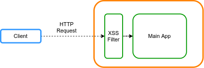1636471530186006301.png prevent-cross-site-scripting-xss-in-a-spring-application (1).png
