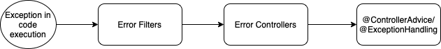 1646642610036010538.png customizing-zuul-exceptions.png