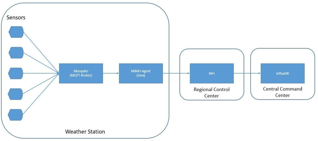 1636471015343027596.jpg iot-data-pipeline-with-mqtt-nifi-and-influxdb-8 (1).jpg